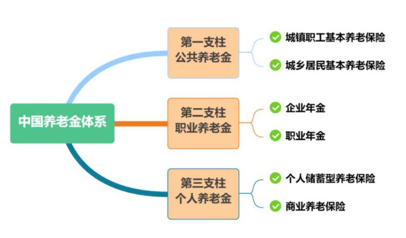 三大养老金支柱有哪些不同，怎么选？